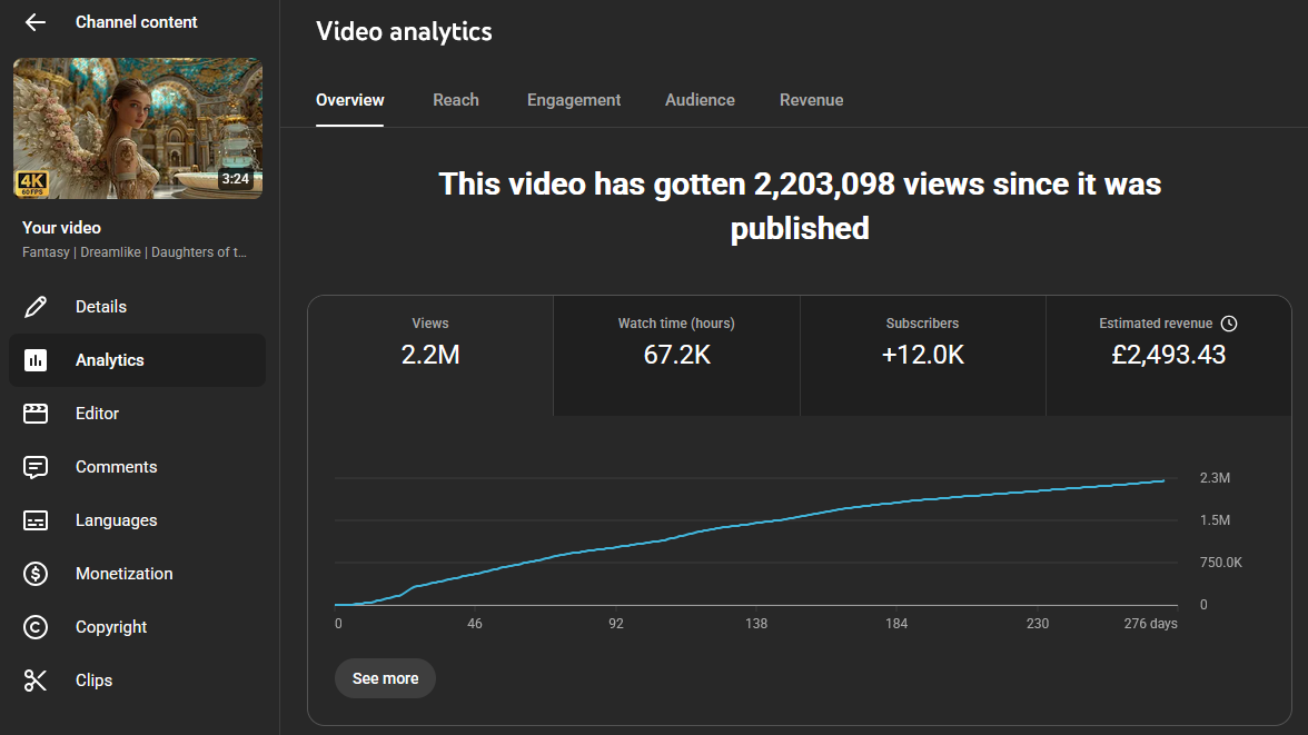 YouTube Studio analytics proof showing views, watch time, subscribers, and estimated revenue